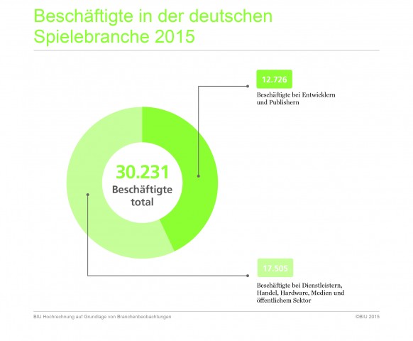Beschäftigte in der deutschen Gamesbranche (Grafik: BIU)